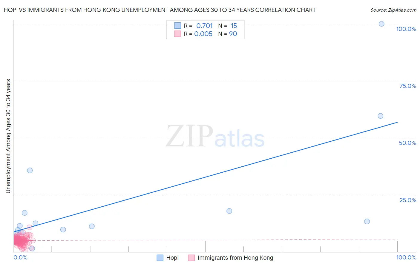 Hopi vs Immigrants from Hong Kong Unemployment Among Ages 30 to 34 years