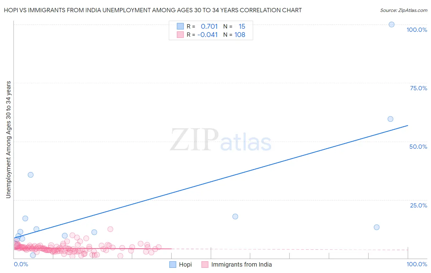 Hopi vs Immigrants from India Unemployment Among Ages 30 to 34 years