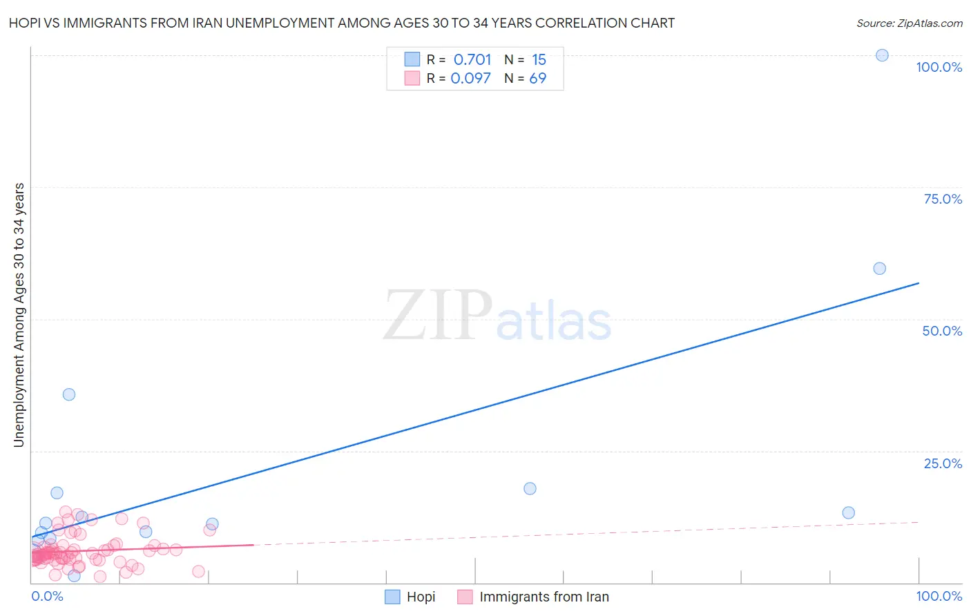 Hopi vs Immigrants from Iran Unemployment Among Ages 30 to 34 years