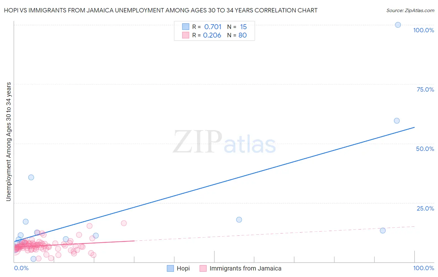 Hopi vs Immigrants from Jamaica Unemployment Among Ages 30 to 34 years