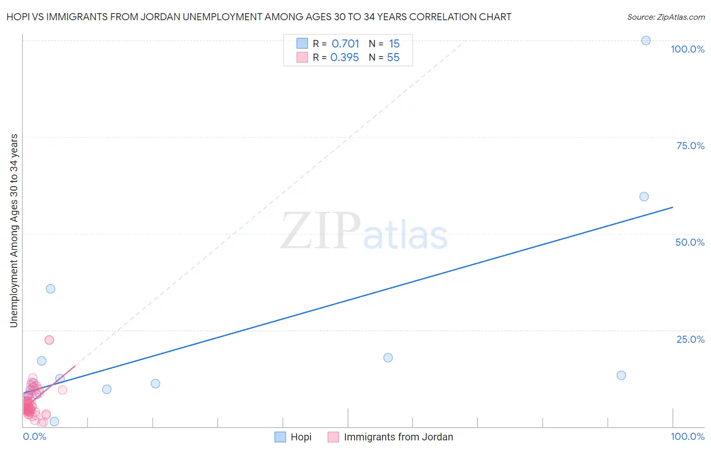 Hopi vs Immigrants from Jordan Unemployment Among Ages 30 to 34 years