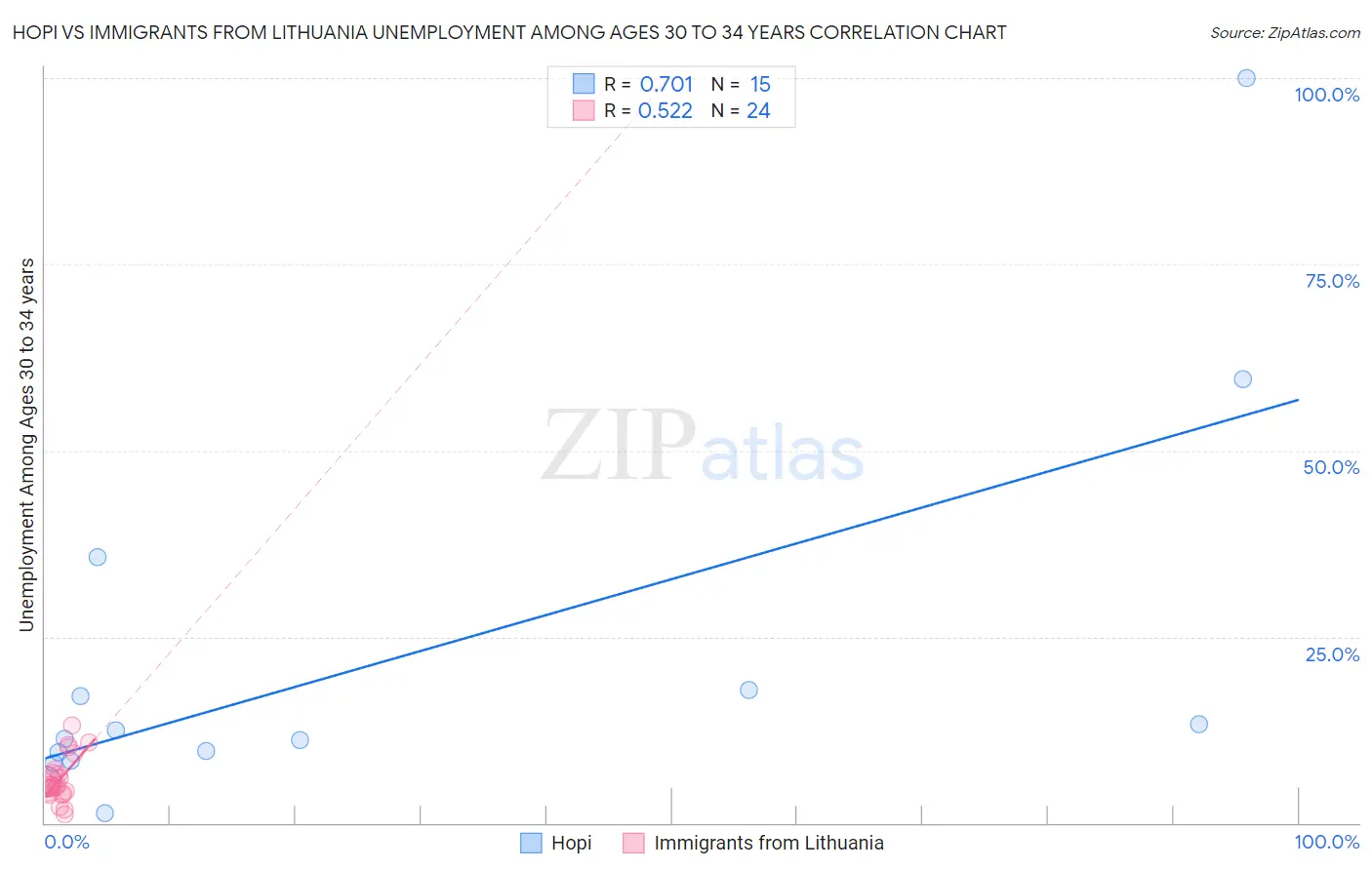 Hopi vs Immigrants from Lithuania Unemployment Among Ages 30 to 34 years