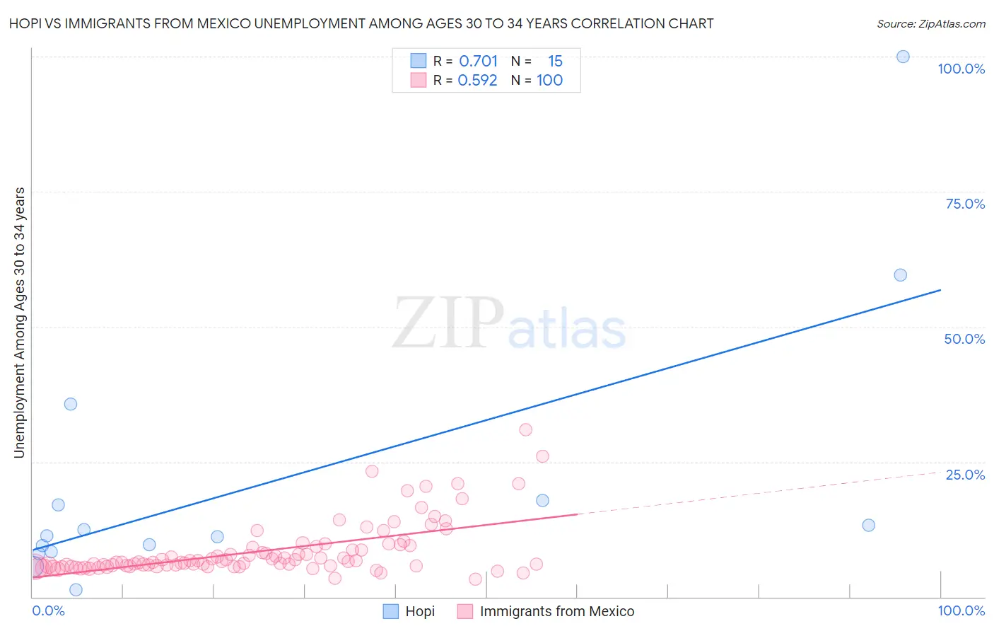 Hopi vs Immigrants from Mexico Unemployment Among Ages 30 to 34 years