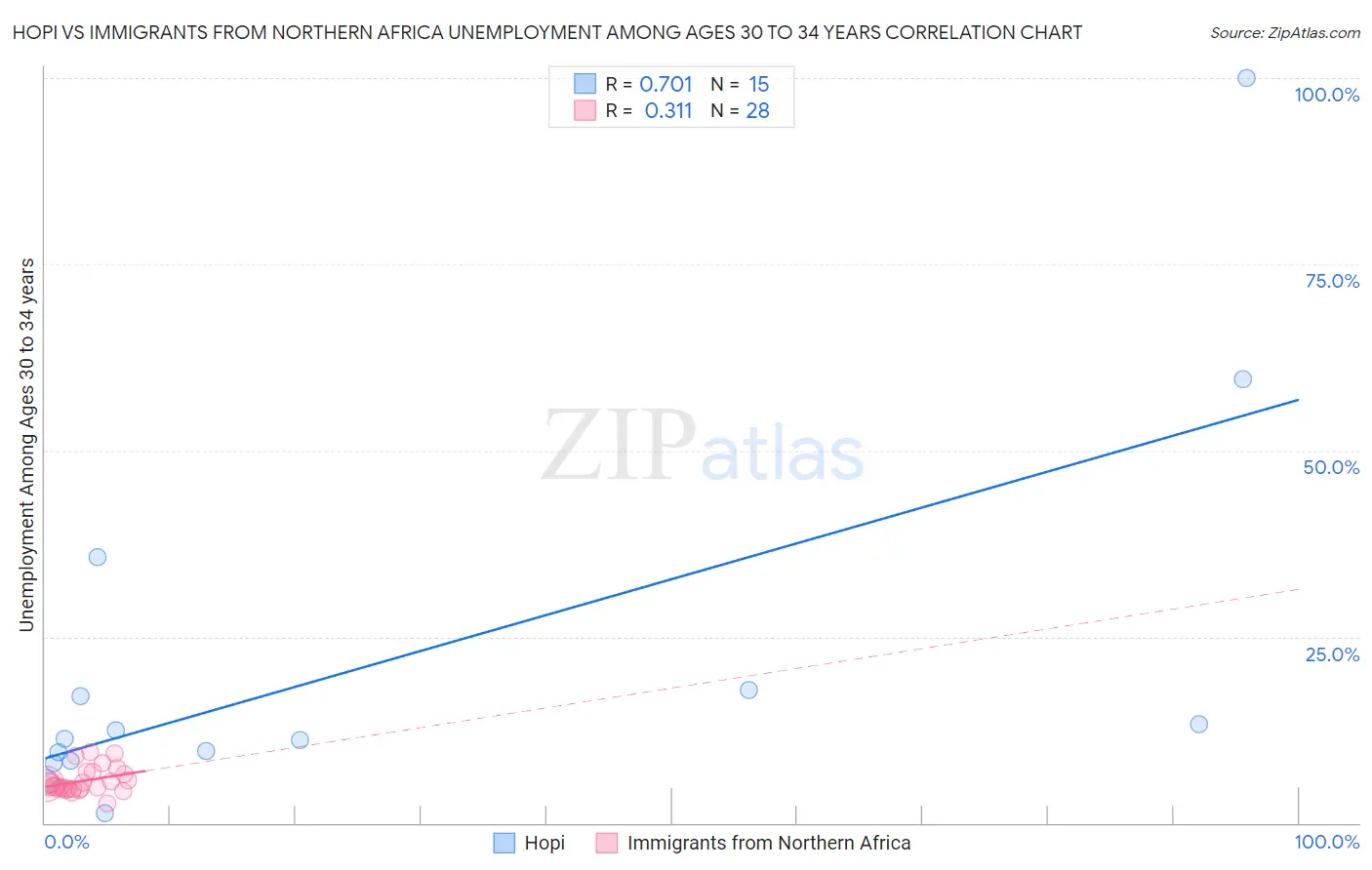 Hopi vs Immigrants from Northern Africa Unemployment Among Ages 30 to 34 years