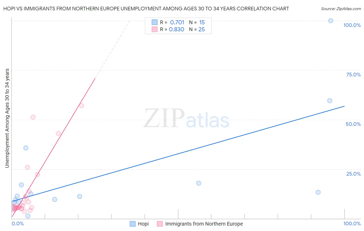 Hopi vs Immigrants from Northern Europe Unemployment Among Ages 30 to 34 years