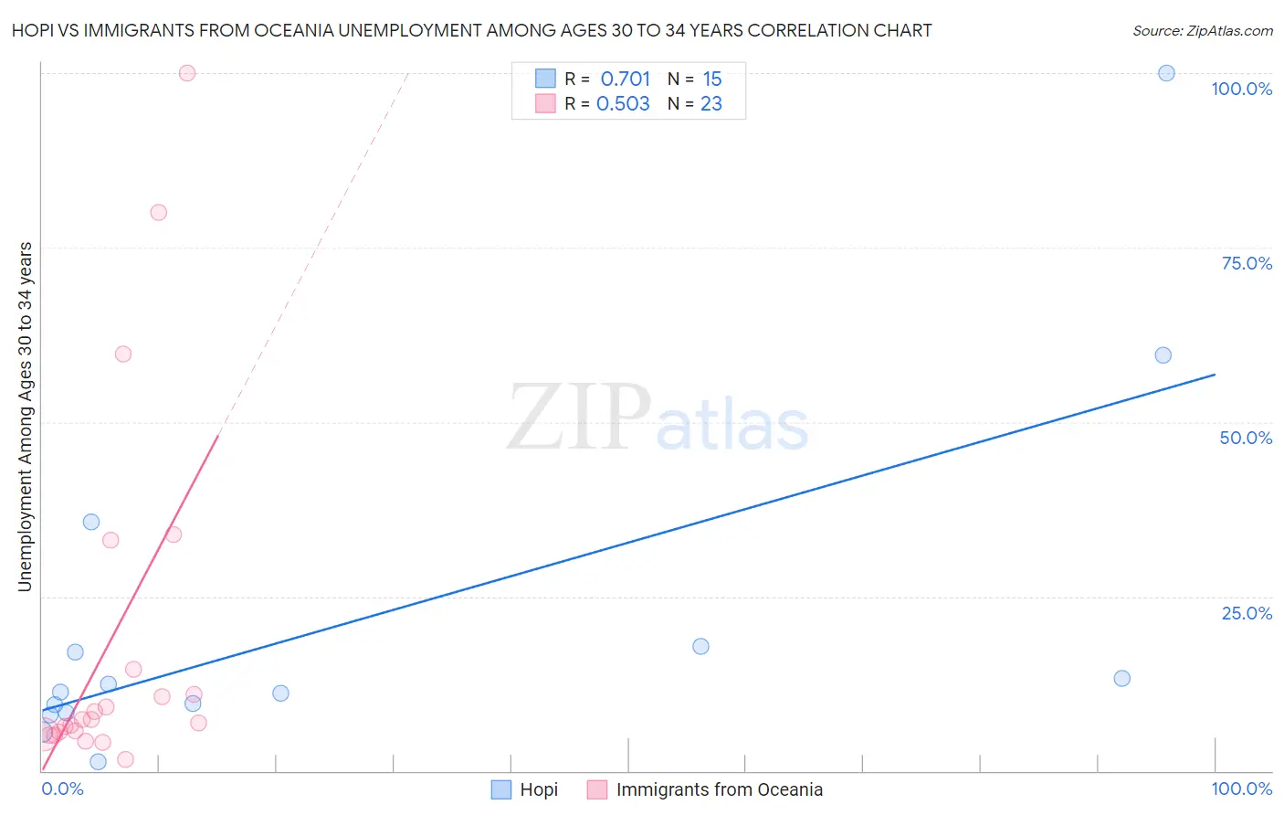 Hopi vs Immigrants from Oceania Unemployment Among Ages 30 to 34 years
