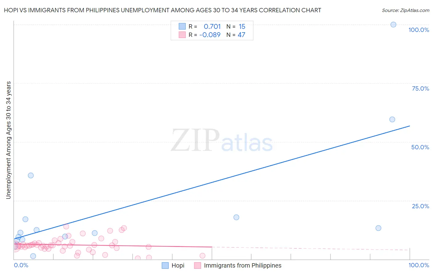 Hopi vs Immigrants from Philippines Unemployment Among Ages 30 to 34 years