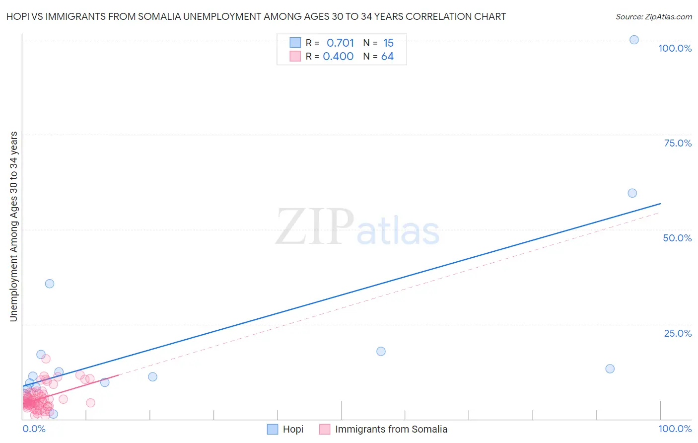 Hopi vs Immigrants from Somalia Unemployment Among Ages 30 to 34 years