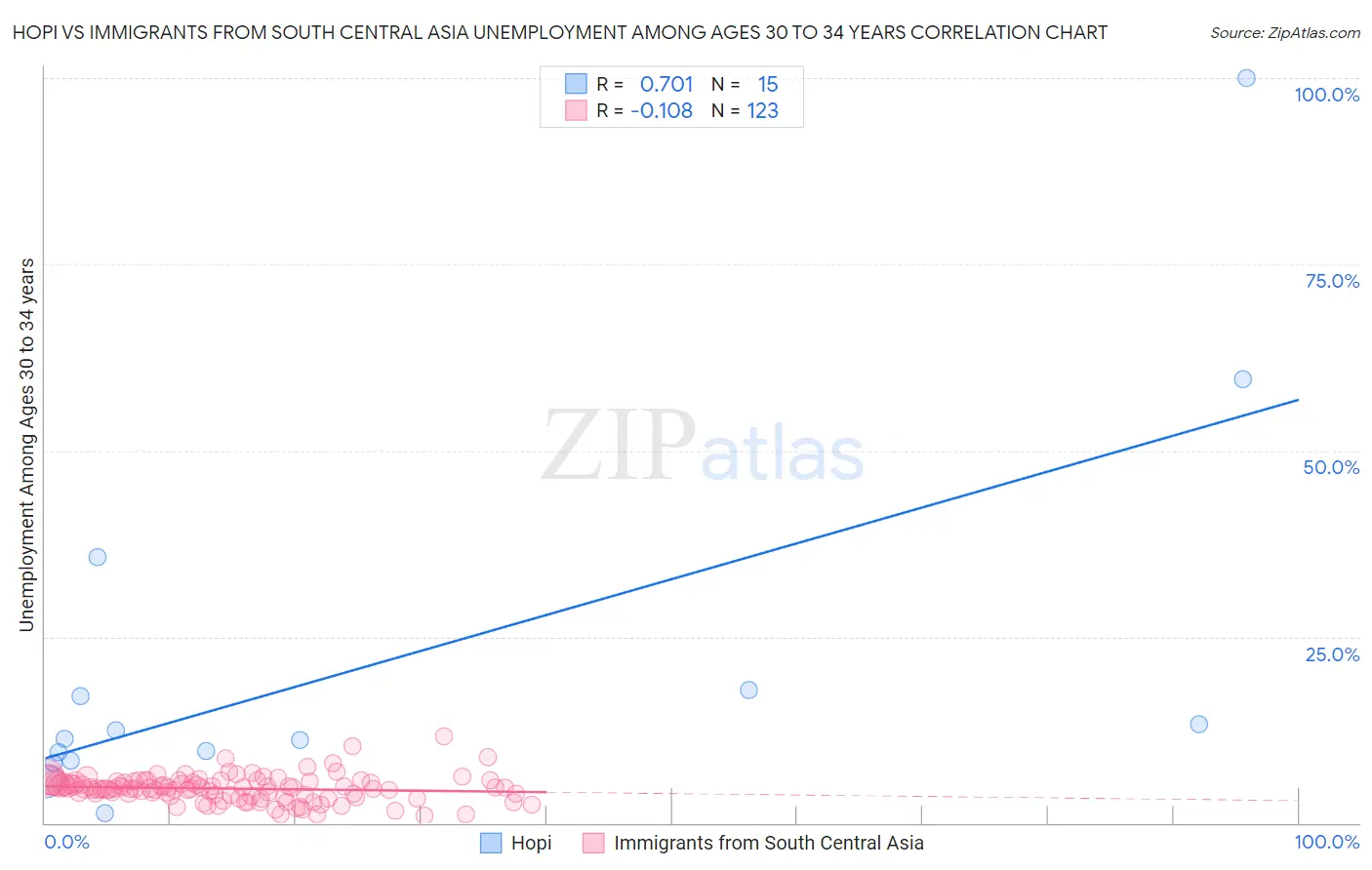 Hopi vs Immigrants from South Central Asia Unemployment Among Ages 30 to 34 years