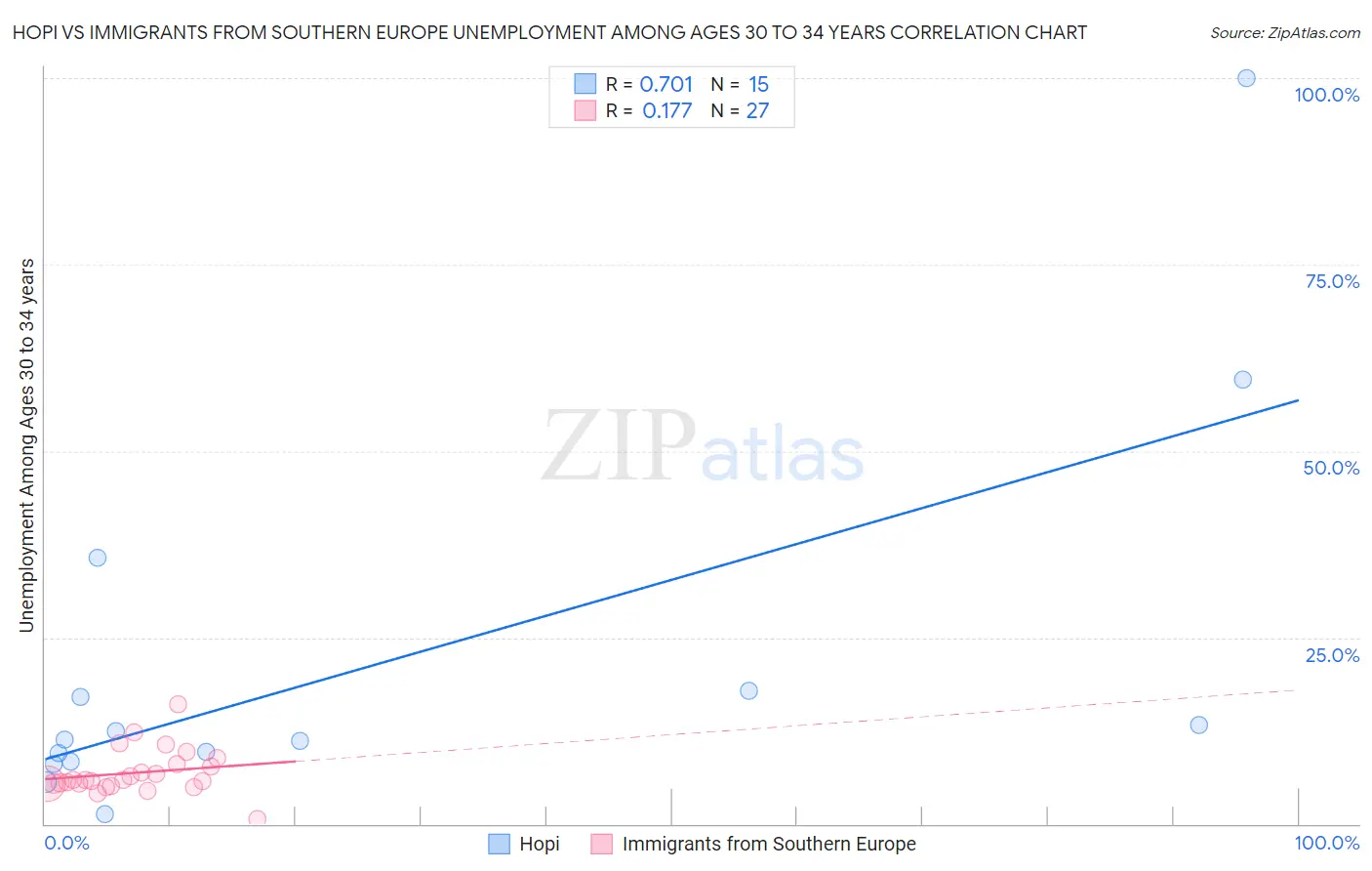 Hopi vs Immigrants from Southern Europe Unemployment Among Ages 30 to 34 years