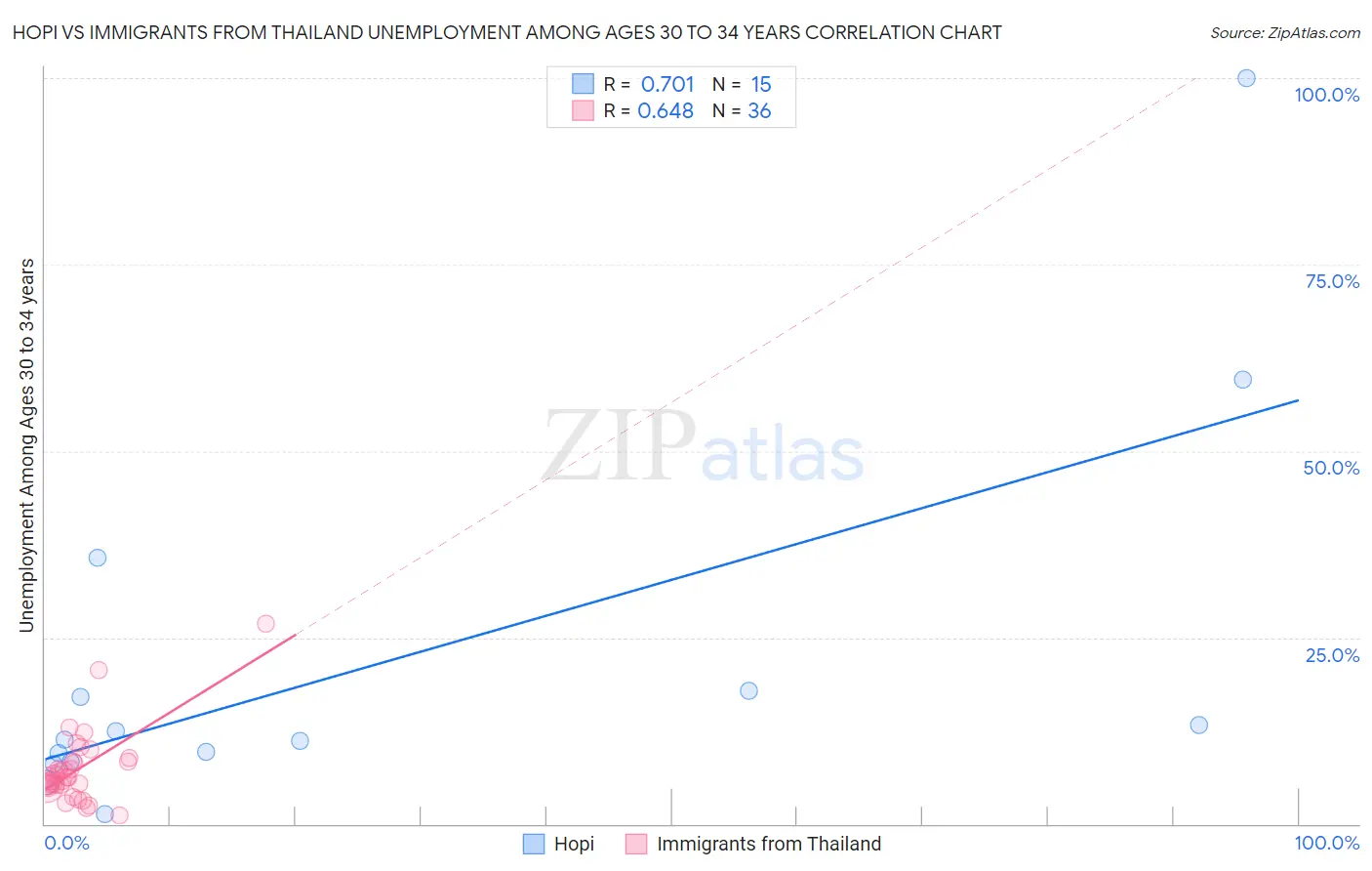 Hopi vs Immigrants from Thailand Unemployment Among Ages 30 to 34 years