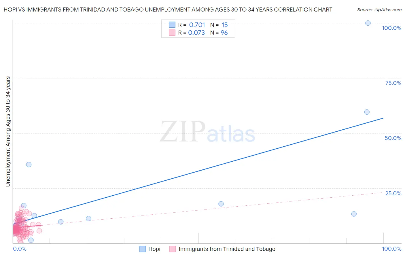 Hopi vs Immigrants from Trinidad and Tobago Unemployment Among Ages 30 to 34 years