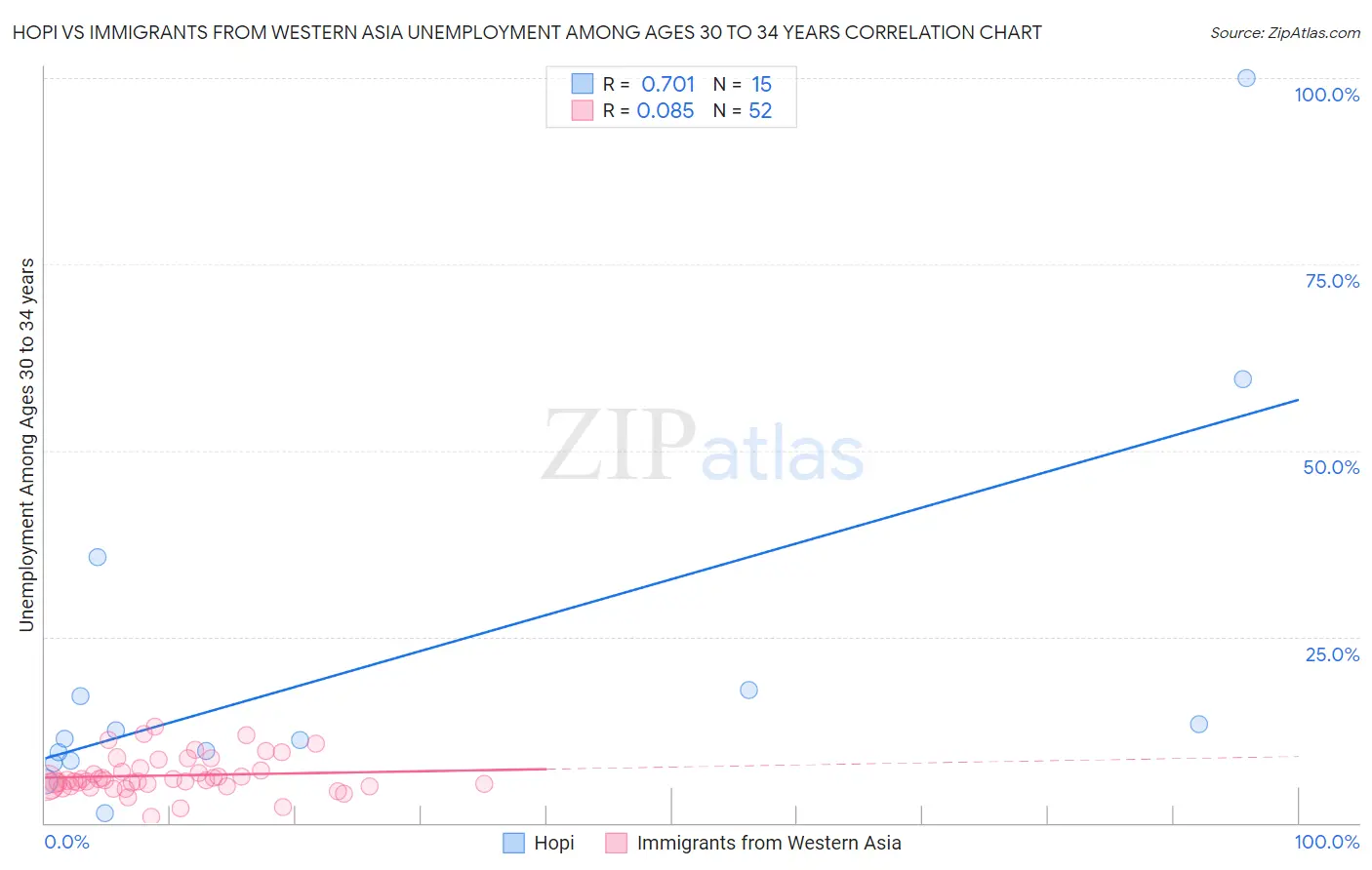 Hopi vs Immigrants from Western Asia Unemployment Among Ages 30 to 34 years