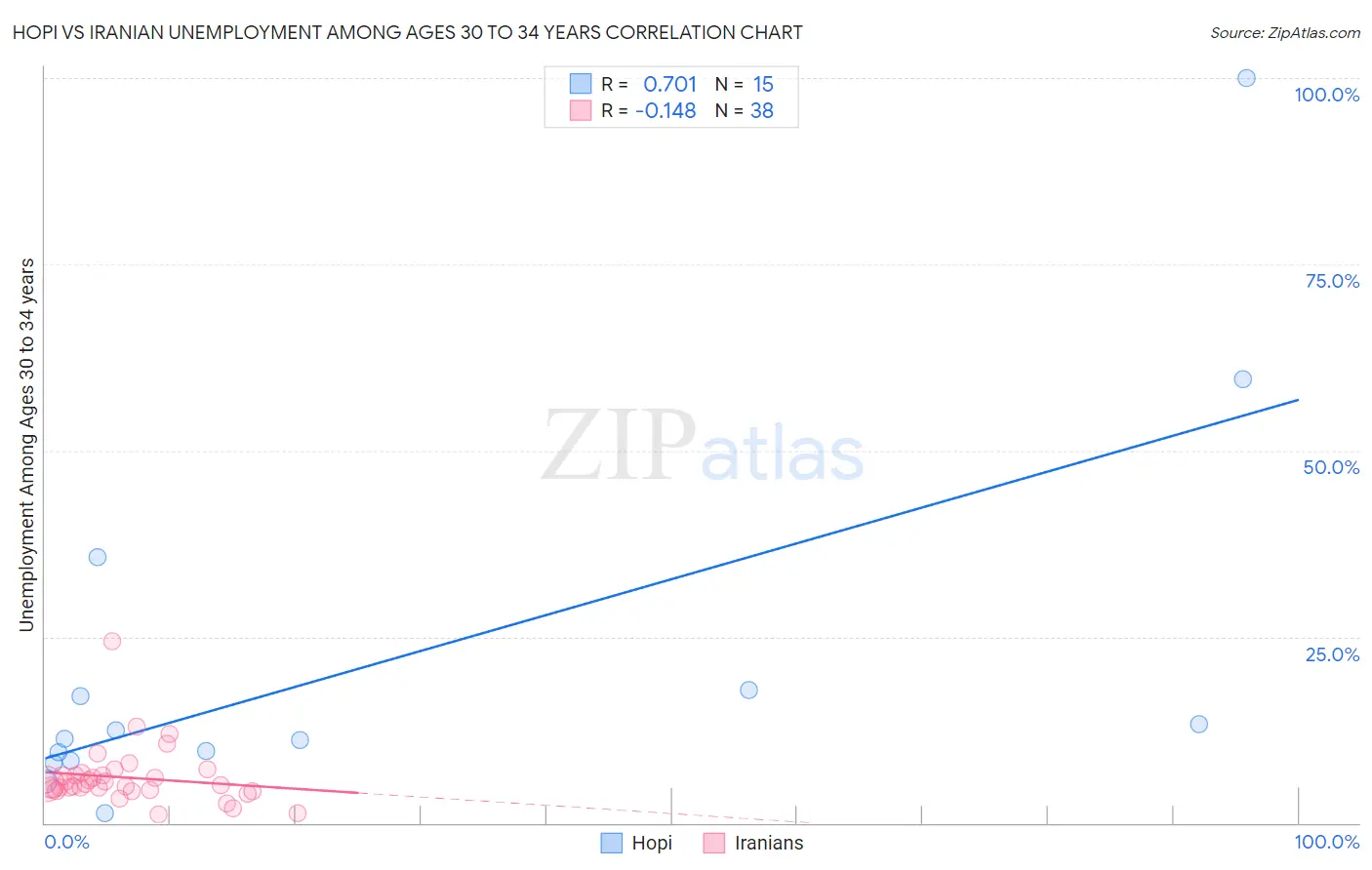 Hopi vs Iranian Unemployment Among Ages 30 to 34 years