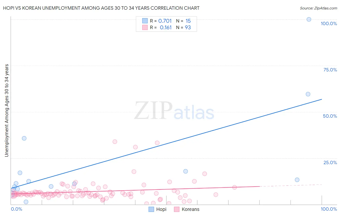 Hopi vs Korean Unemployment Among Ages 30 to 34 years