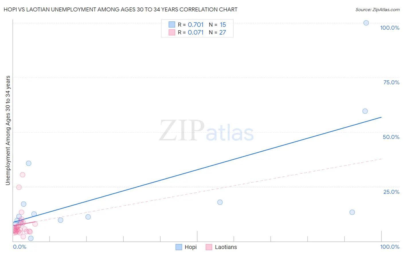 Hopi vs Laotian Unemployment Among Ages 30 to 34 years