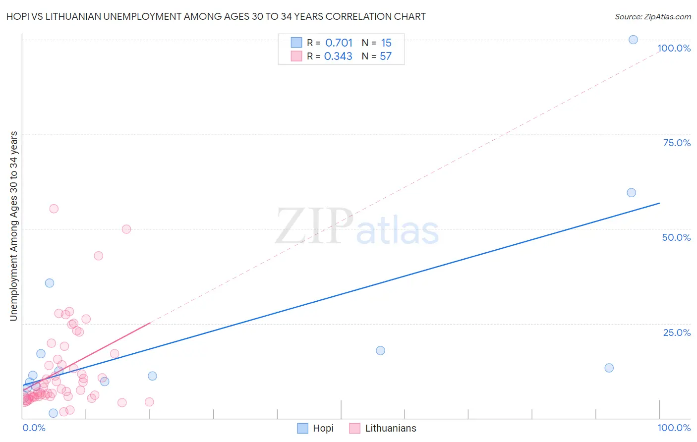 Hopi vs Lithuanian Unemployment Among Ages 30 to 34 years