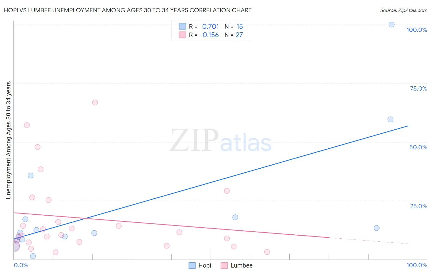 Hopi vs Lumbee Unemployment Among Ages 30 to 34 years