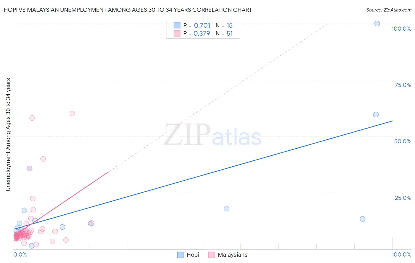 Hopi vs Malaysian Unemployment Among Ages 30 to 34 years
