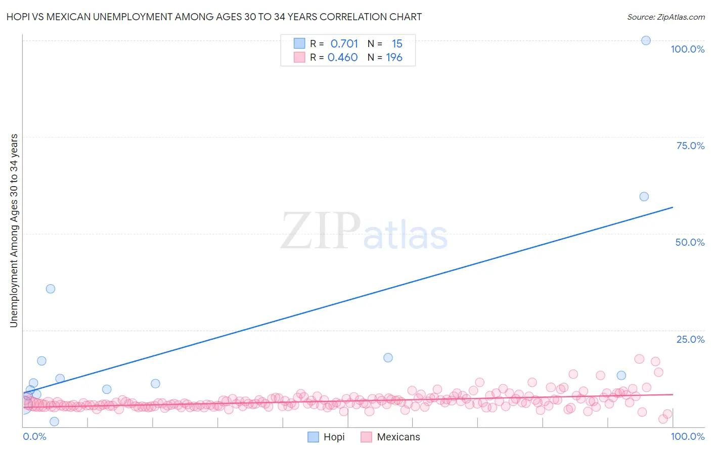 Hopi vs Mexican Unemployment Among Ages 30 to 34 years