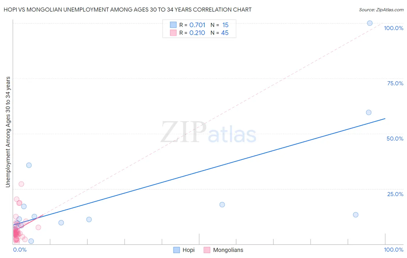 Hopi vs Mongolian Unemployment Among Ages 30 to 34 years