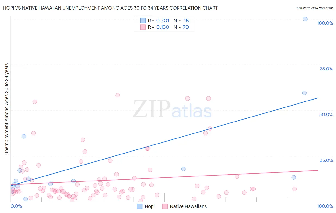 Hopi vs Native Hawaiian Unemployment Among Ages 30 to 34 years