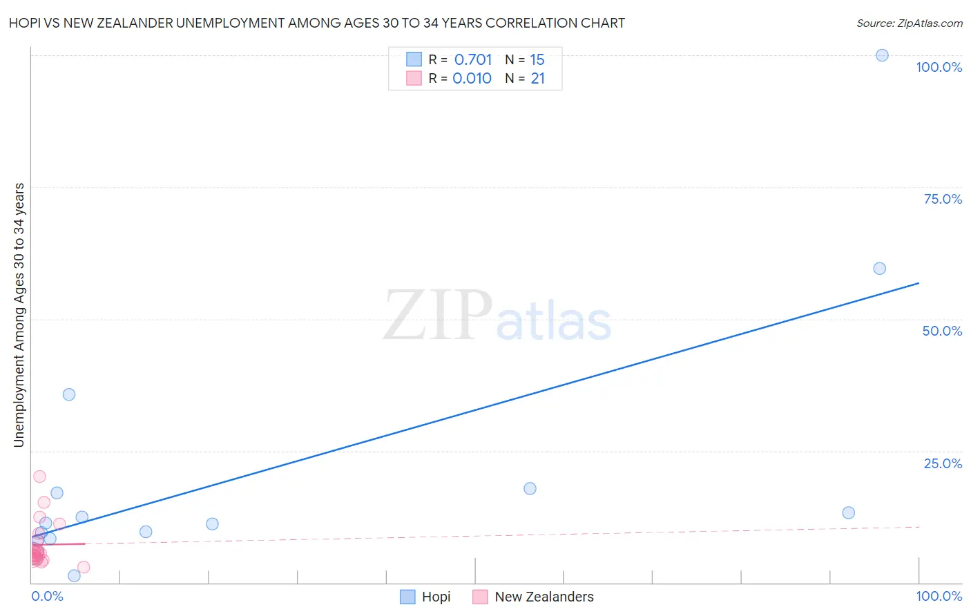 Hopi vs New Zealander Unemployment Among Ages 30 to 34 years