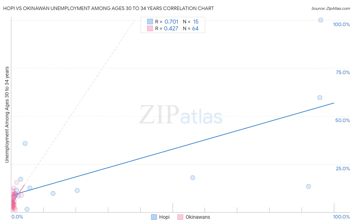 Hopi vs Okinawan Unemployment Among Ages 30 to 34 years