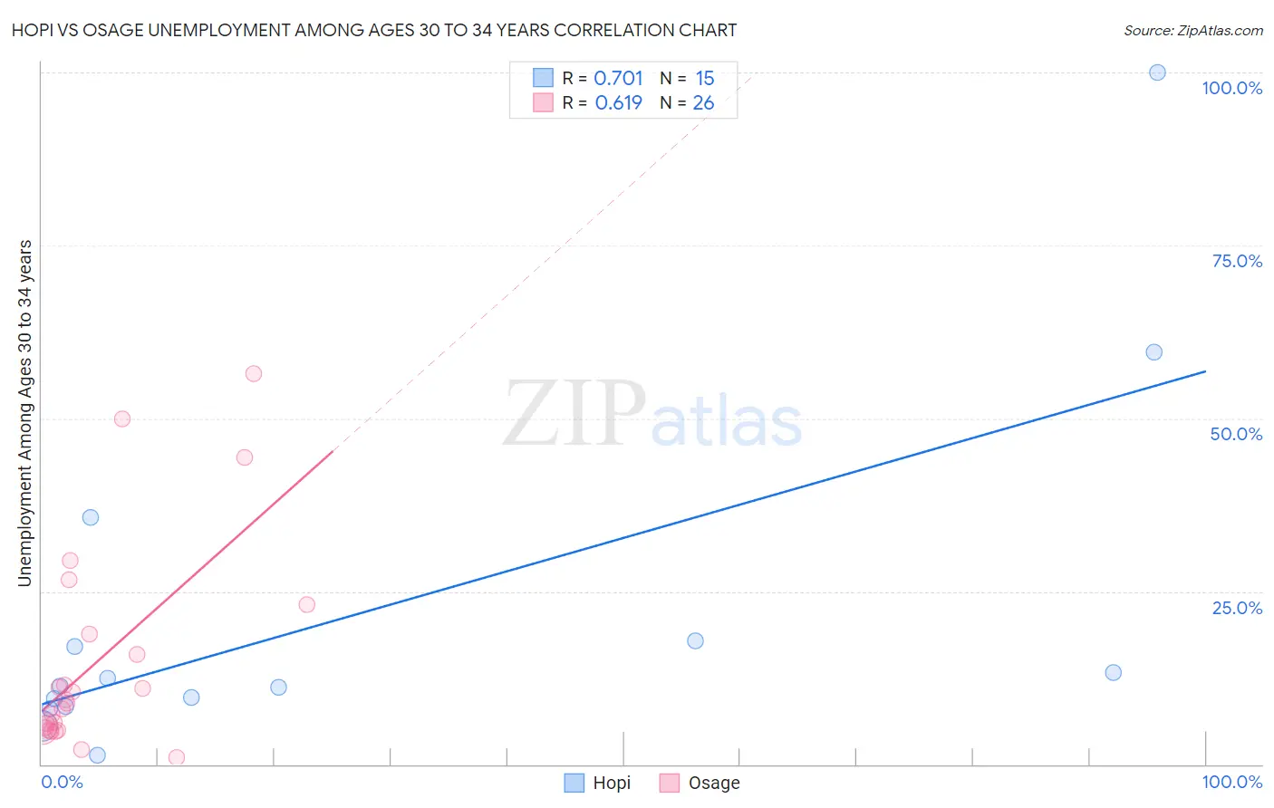 Hopi vs Osage Unemployment Among Ages 30 to 34 years