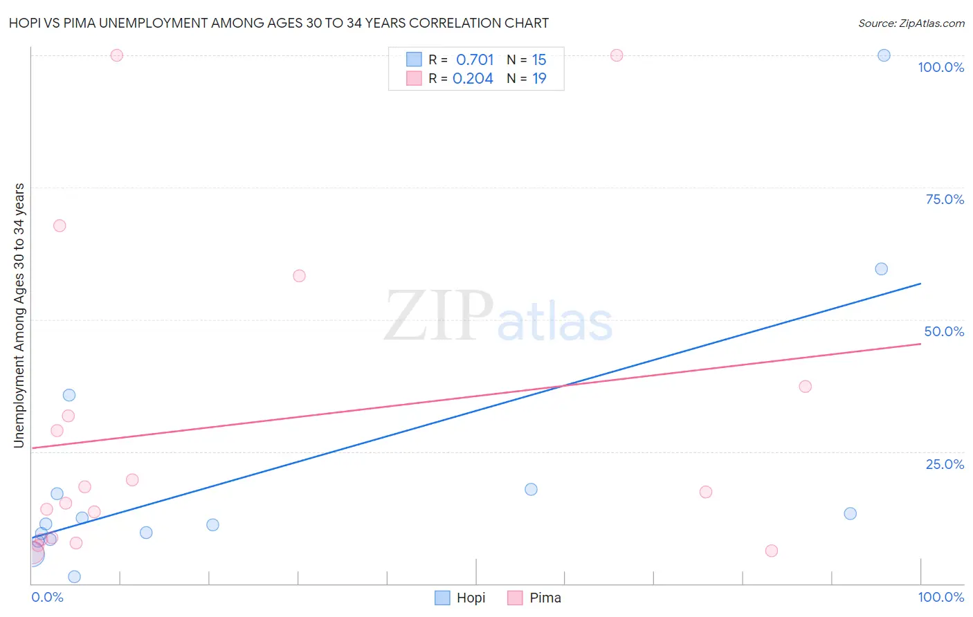 Hopi vs Pima Unemployment Among Ages 30 to 34 years