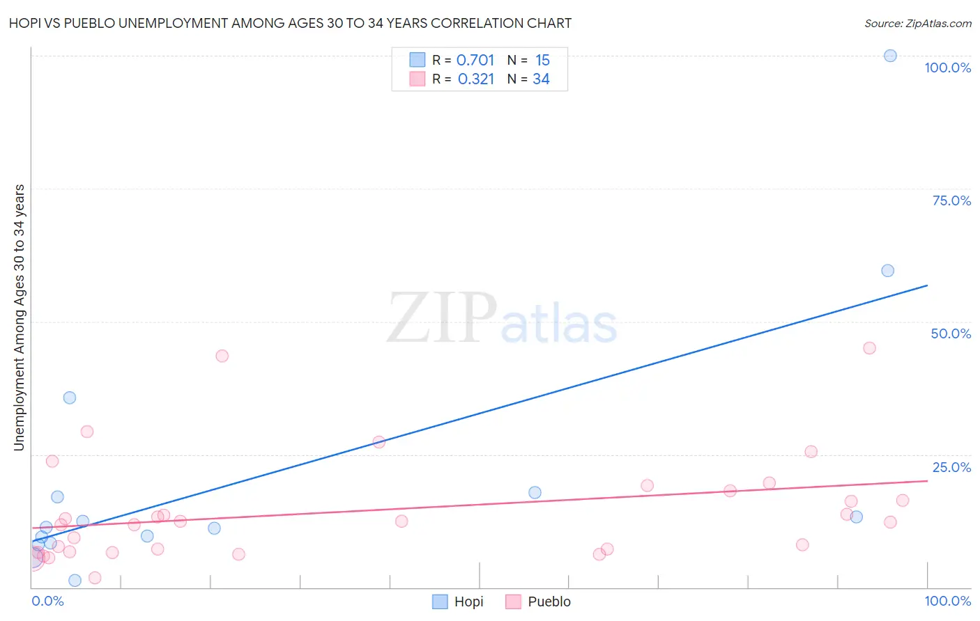 Hopi vs Pueblo Unemployment Among Ages 30 to 34 years