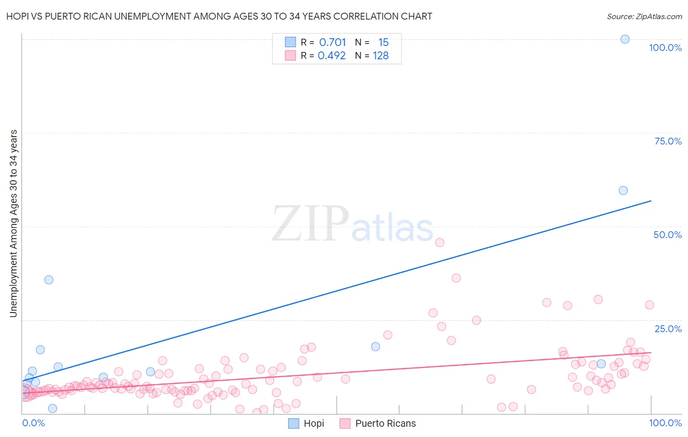 Hopi vs Puerto Rican Unemployment Among Ages 30 to 34 years