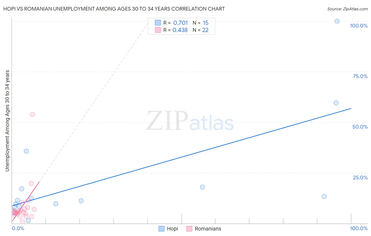 Hopi vs Romanian Unemployment Among Ages 30 to 34 years