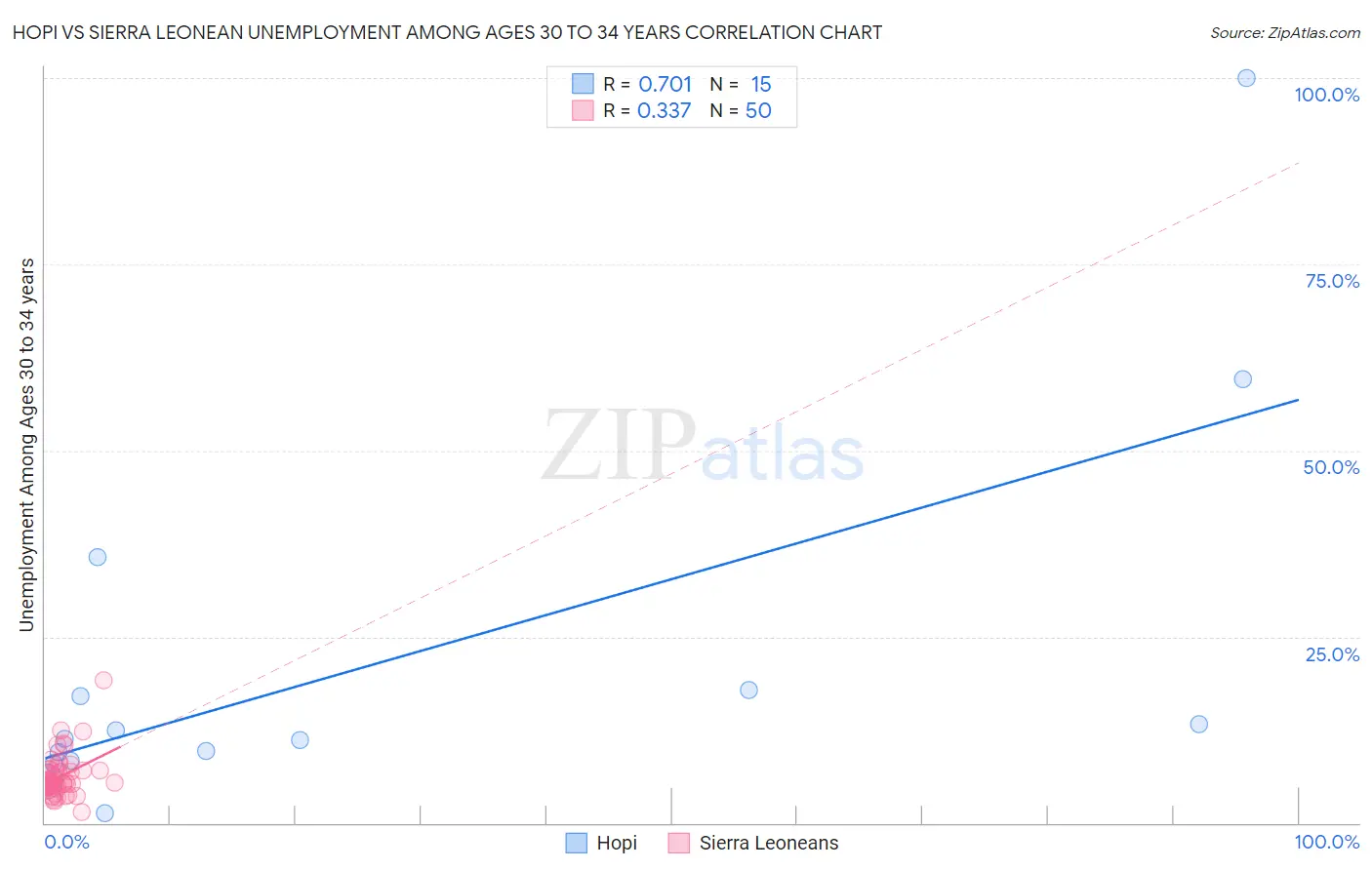 Hopi vs Sierra Leonean Unemployment Among Ages 30 to 34 years