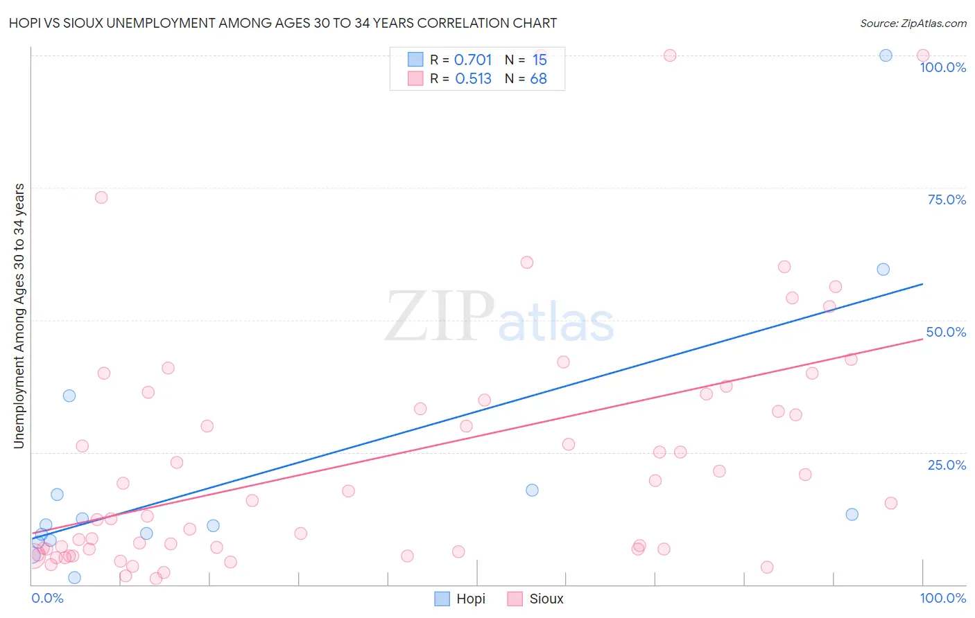 Hopi vs Sioux Unemployment Among Ages 30 to 34 years
