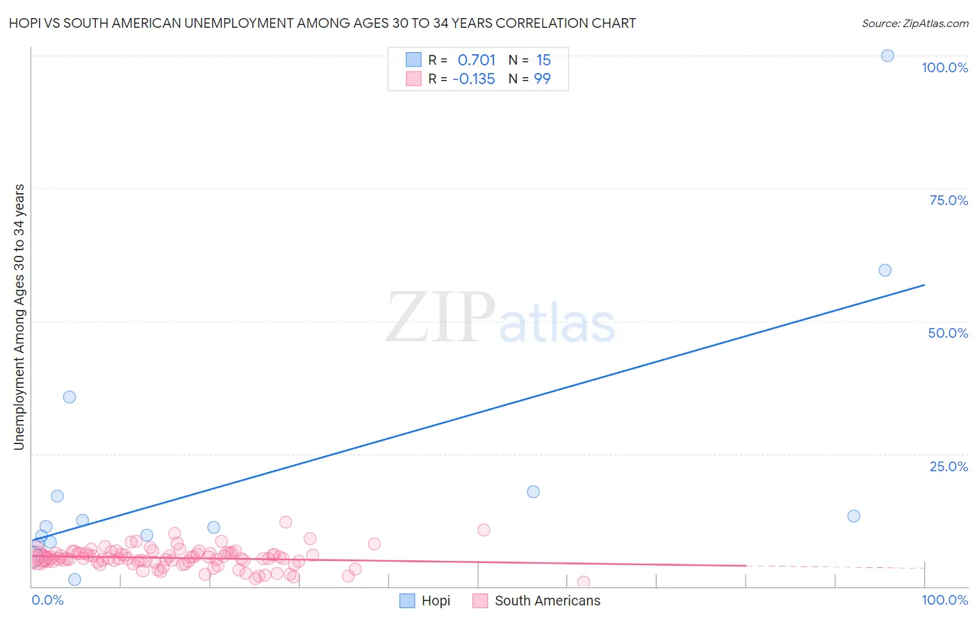 Hopi vs South American Unemployment Among Ages 30 to 34 years