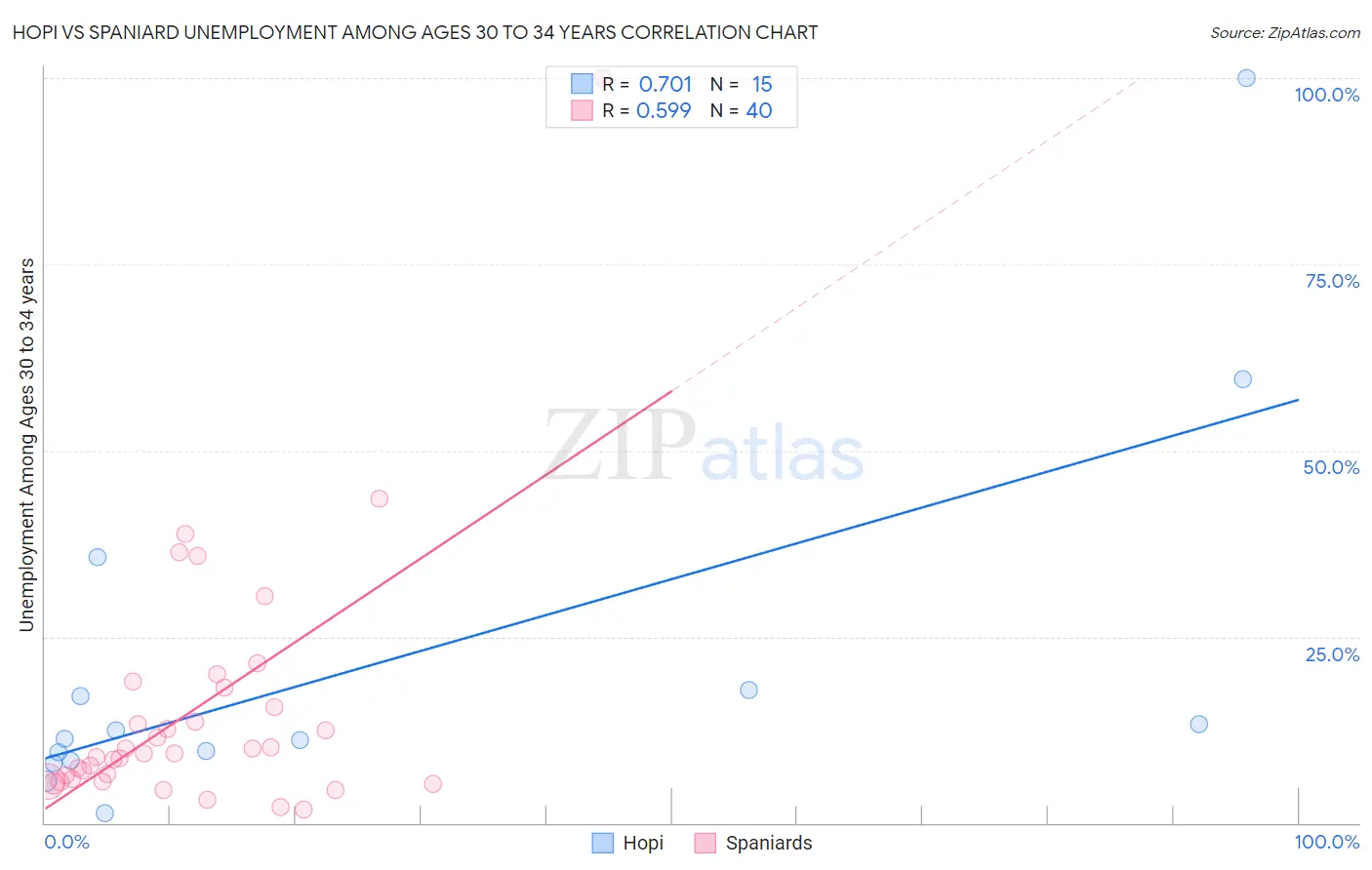 Hopi vs Spaniard Unemployment Among Ages 30 to 34 years