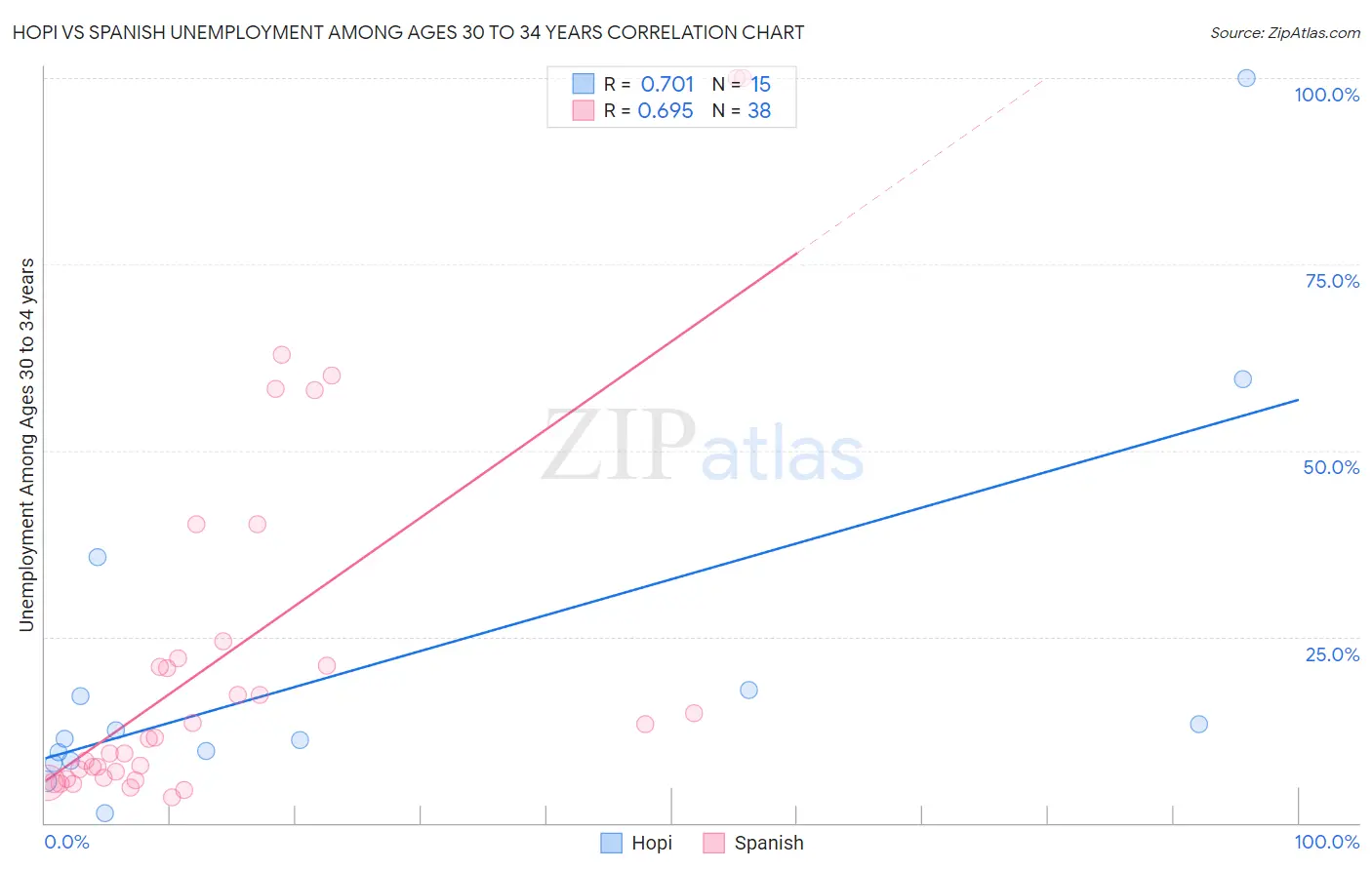 Hopi vs Spanish Unemployment Among Ages 30 to 34 years