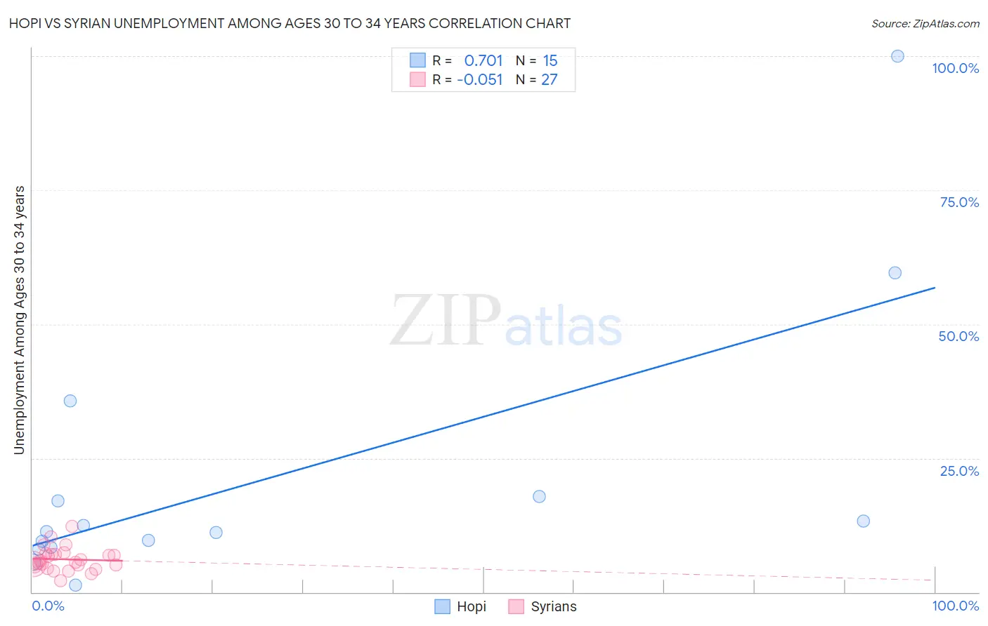 Hopi vs Syrian Unemployment Among Ages 30 to 34 years