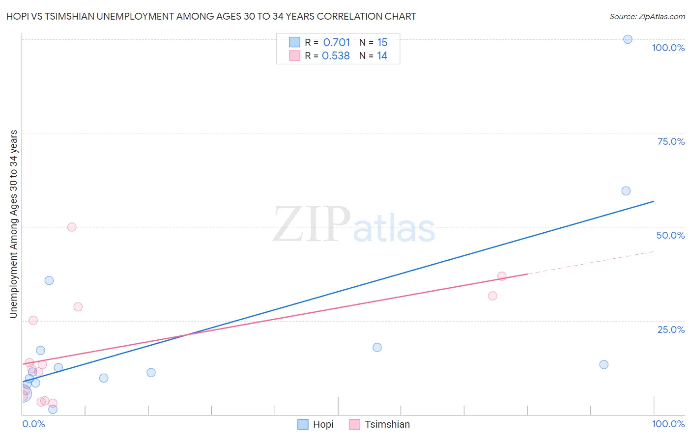 Hopi vs Tsimshian Unemployment Among Ages 30 to 34 years