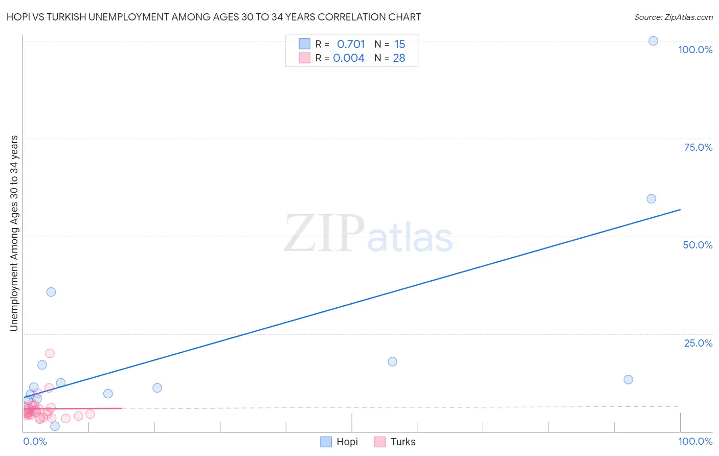 Hopi vs Turkish Unemployment Among Ages 30 to 34 years