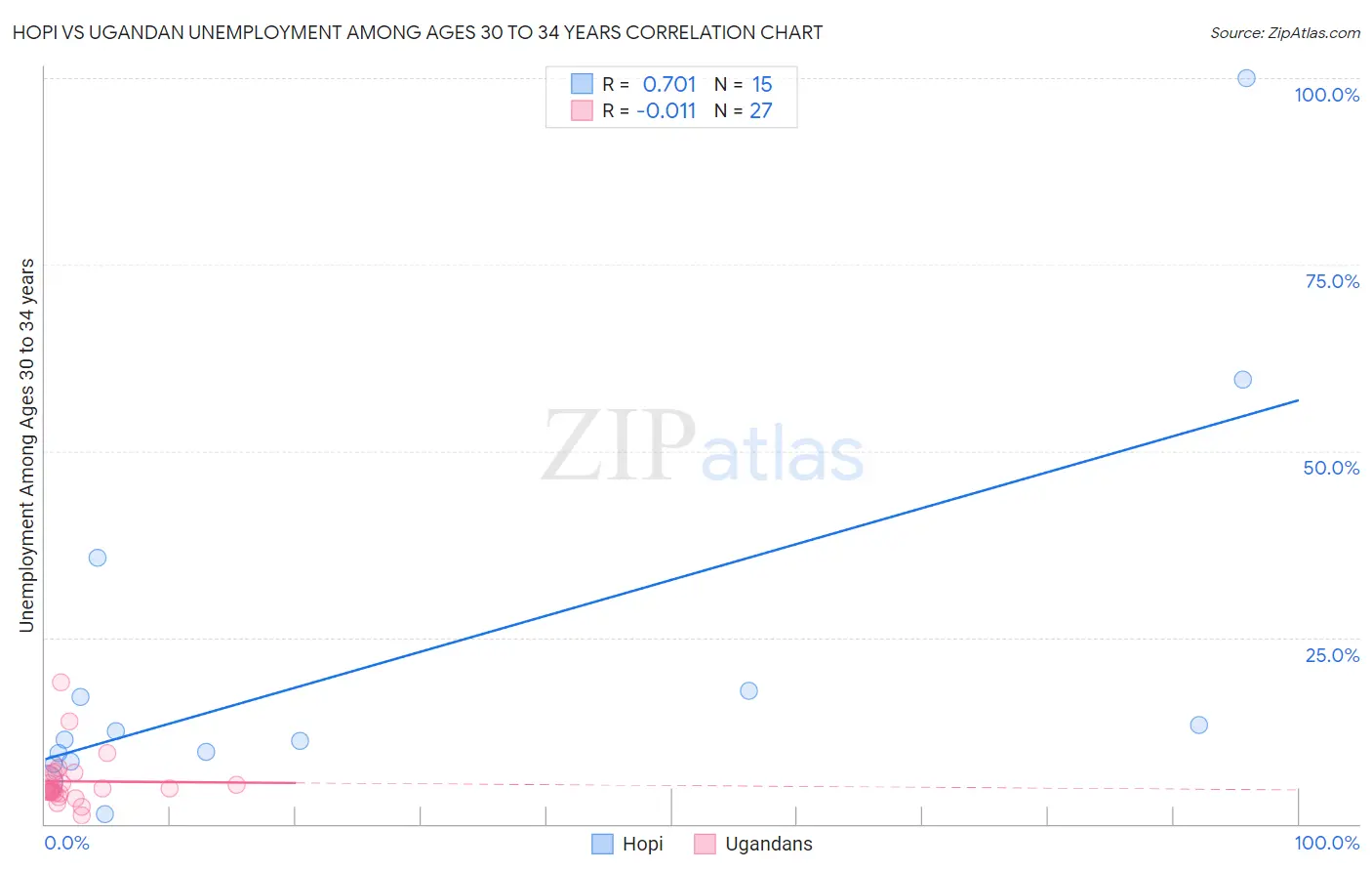 Hopi vs Ugandan Unemployment Among Ages 30 to 34 years