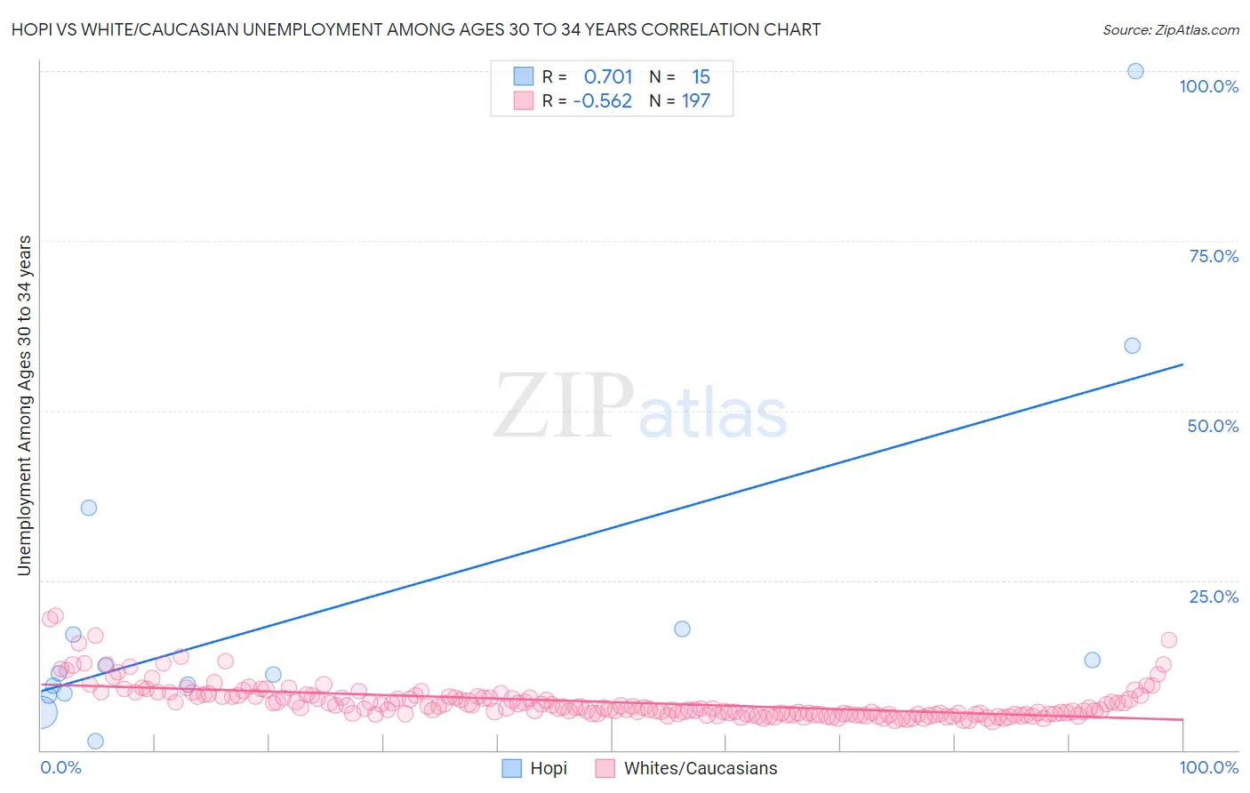 Hopi vs White/Caucasian Unemployment Among Ages 30 to 34 years