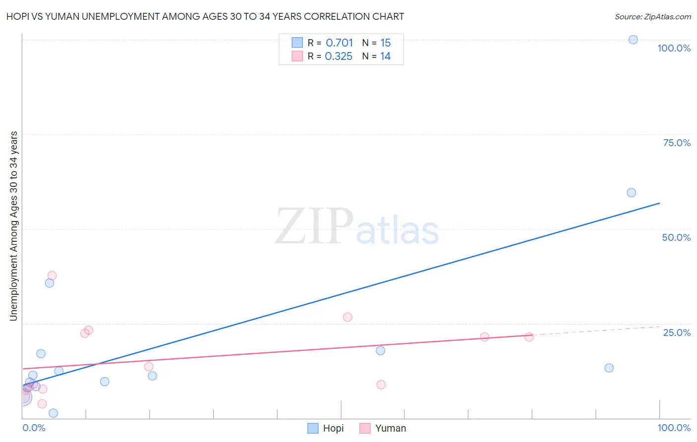Hopi vs Yuman Unemployment Among Ages 30 to 34 years