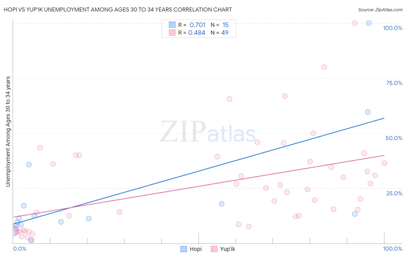 Hopi vs Yup'ik Unemployment Among Ages 30 to 34 years