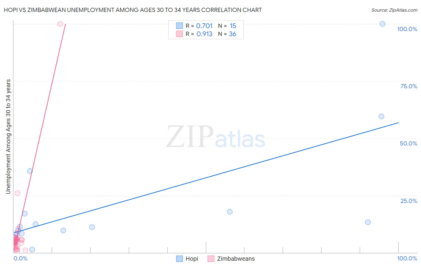 Hopi vs Zimbabwean Unemployment Among Ages 30 to 34 years