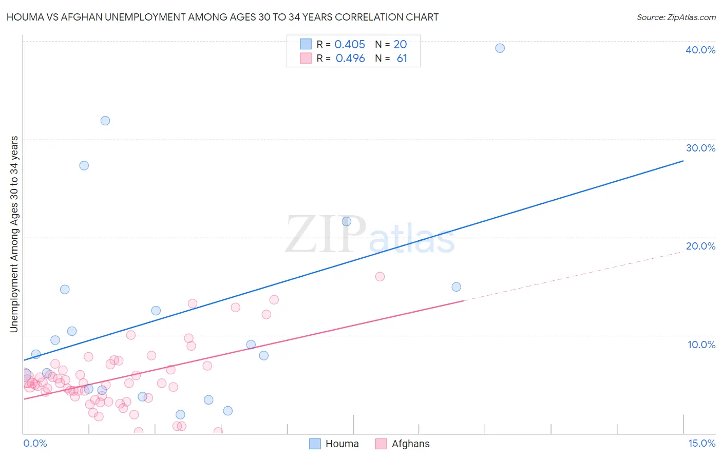 Houma vs Afghan Unemployment Among Ages 30 to 34 years
