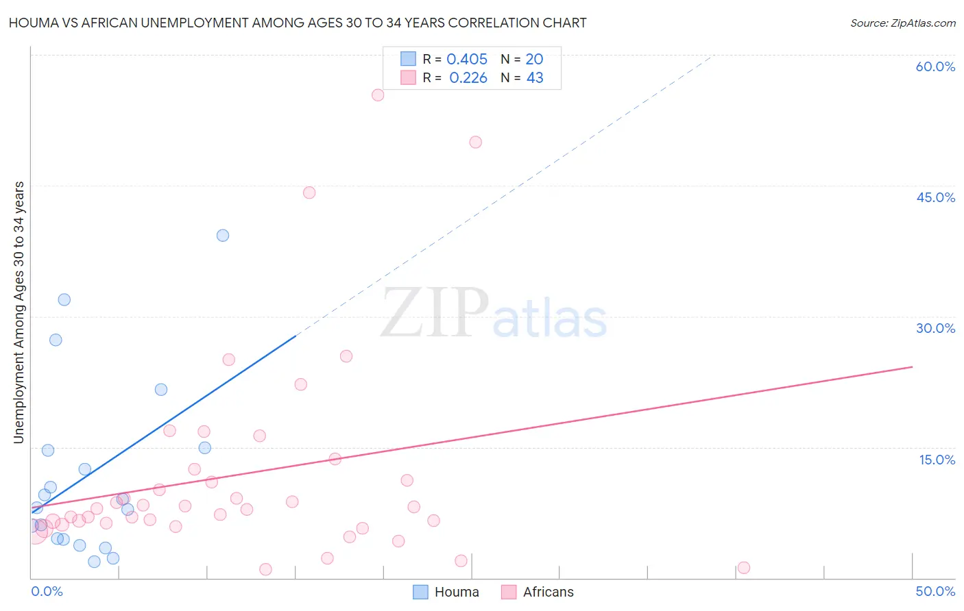 Houma vs African Unemployment Among Ages 30 to 34 years