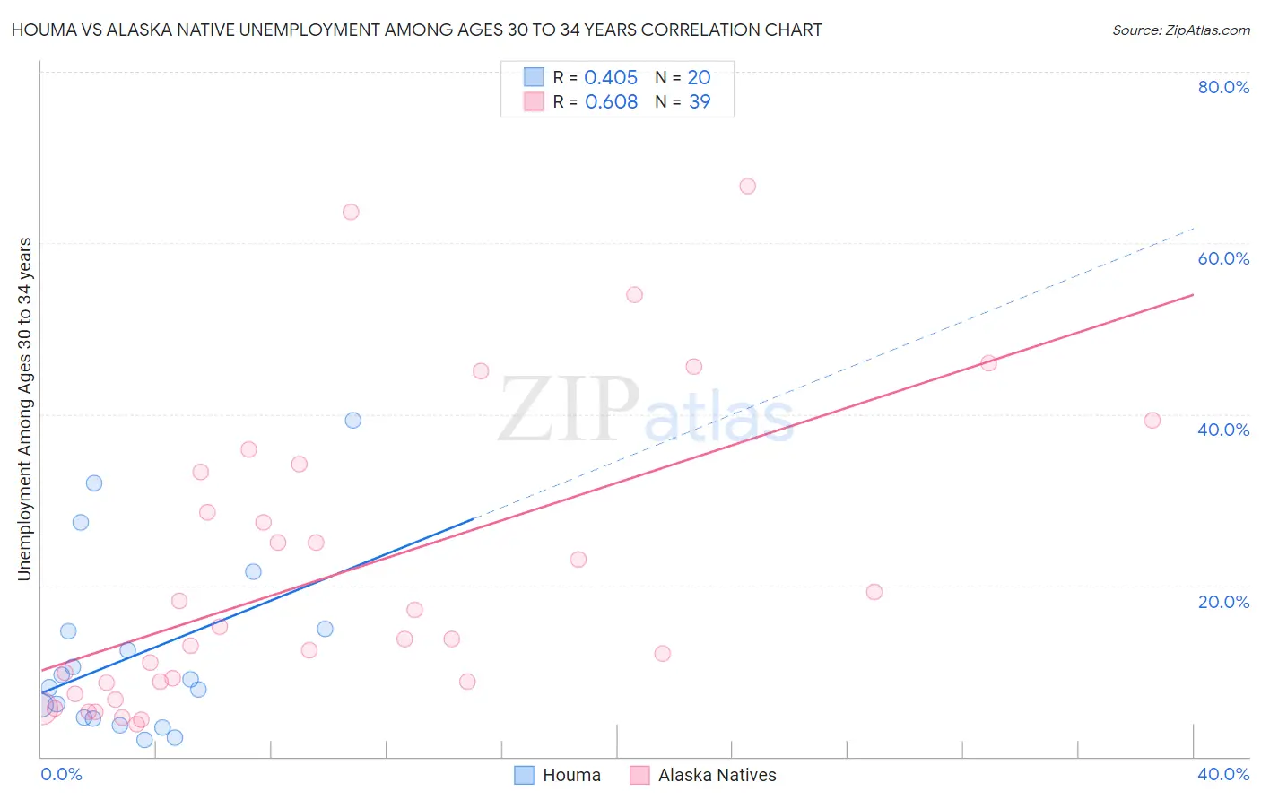 Houma vs Alaska Native Unemployment Among Ages 30 to 34 years