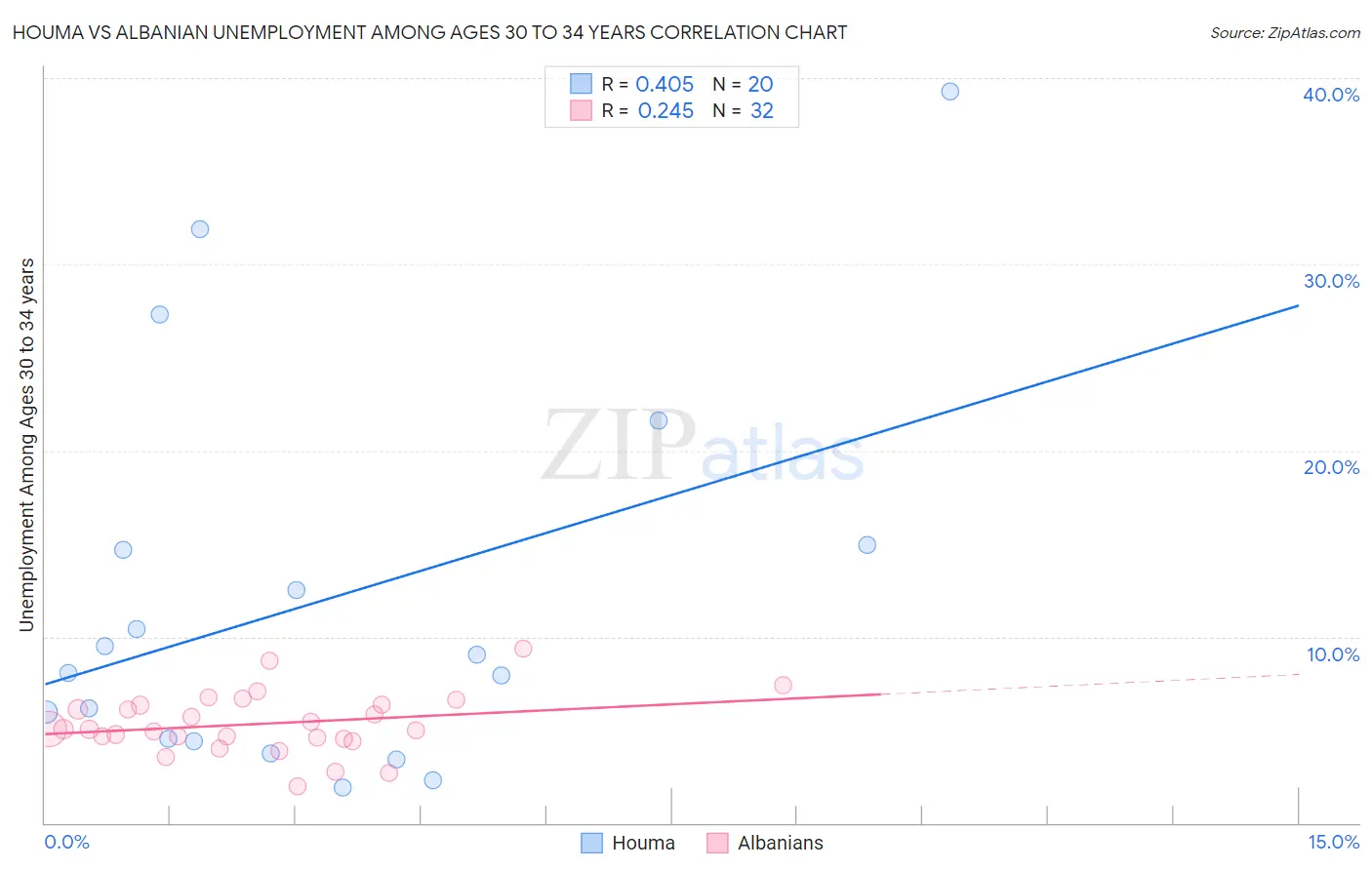 Houma vs Albanian Unemployment Among Ages 30 to 34 years